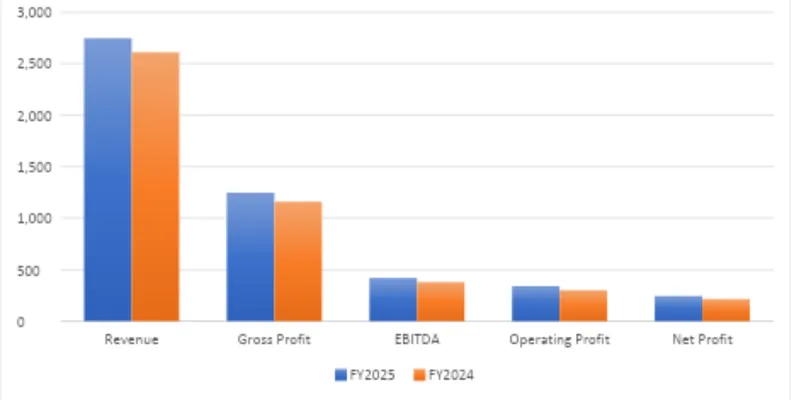 Financial Performance Analysis